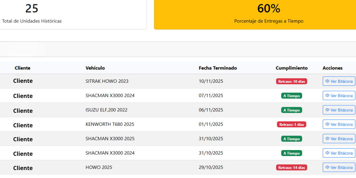 Indicadores y KPI en AvancePro